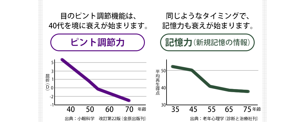 【グラフ（左）：ピント調節力 目のピント調節機能は、40代を境に衰えが始まります。】【グラフ（右）：記憶力（新規記憶の情報）同じようなタイミングで、記憶力も衰えが始まります。】