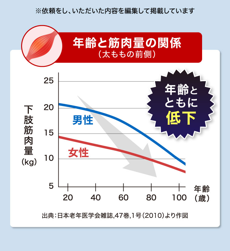 年齢と筋肉量の関係