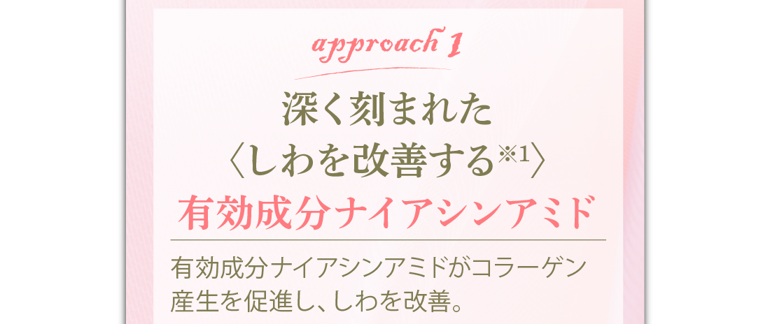 アプローチ1　深く刻まれたしわを改善する※1　有効成分ナイアシンアミド　有効成分ナイアシンアミドがコラーゲン産生を促進し、しわを改善。