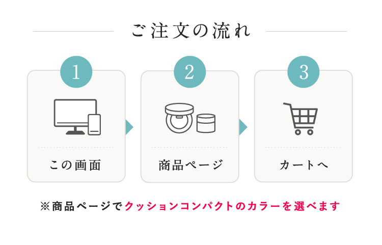 ご注文の流れ ①この画面→②商品ページ→③カートへ