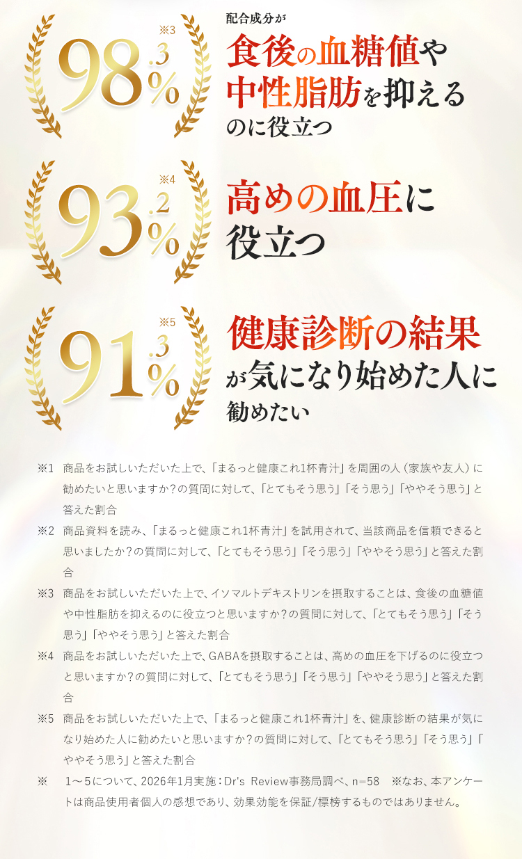 配合成分が食後の血糖値や中性脂肪を抑えるのに役立つ98.3％
