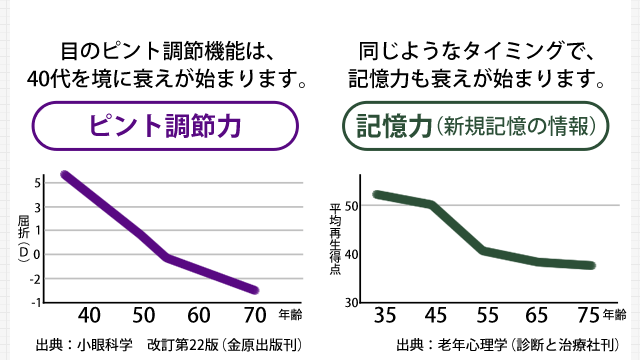 【グラフ（左）：ピント調節力 目のピント調節機能は、40代を境に衰えが始まります。】【グラフ（右）：記憶力（新規記憶の情報）同じようなタイミングで、記憶力も衰えが始まります。】