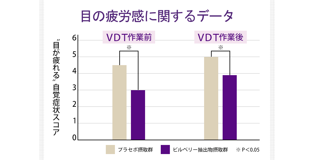 目の疲労感が緩和されている！【グラフ：〝目が疲れる〟自覚症状スコア】