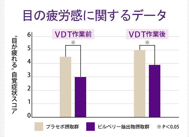 目の疲労感が緩和されている！【グラフ：〝目が疲れる〟自覚症状スコア】