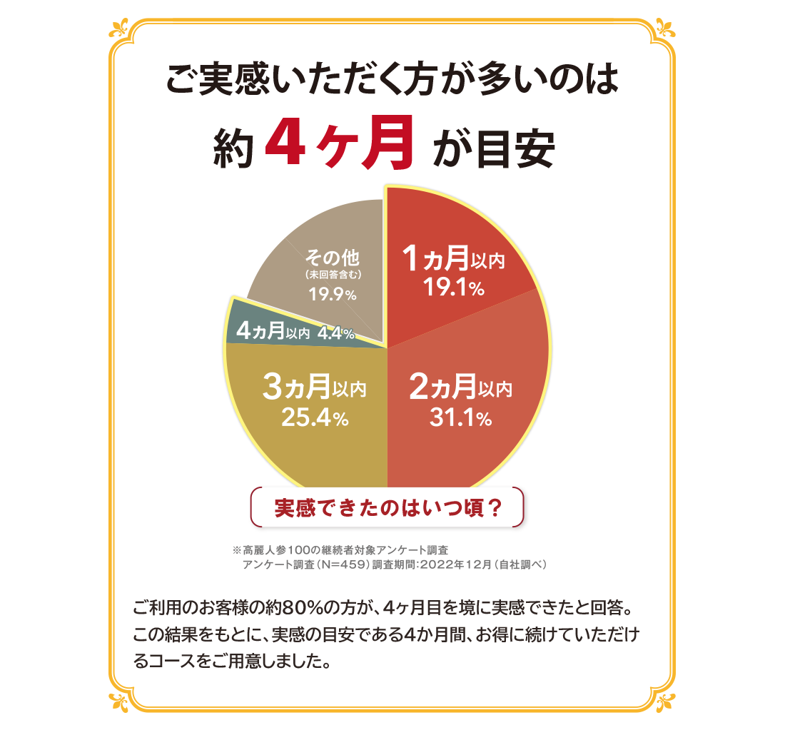 ご実感いただく方が多いのは約4ヶ月が目安