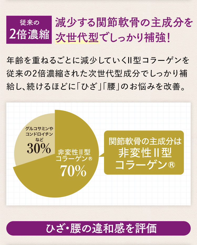従来の2倍濃縮減少する関節軟骨の主成分を次世代型でしっかり補強！年齢を重ねるごとに減少していくⅡ型コラーゲンを従来の2倍濃縮された次世代型成分でしっかり補給し、続けるほどに「ひざ」「腰」のお悩みを改善。