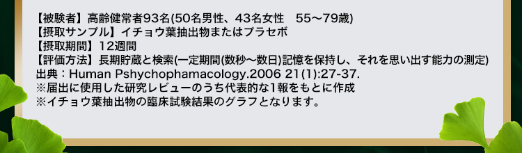 【被験者】高齢健常者93名(50名男性、43名女性　55～79歳) 【摂取サンプル】イチョウ葉抽出物またはプラセボ 【摂取期間】12週間 【評価方法】長期貯蔵と検索(一定期間(数秒～数日)記憶を保持し、それを思い出す能力の測定) 出典：Human Pshychophamacology.2006 21(1):27-37. ※届出に使用した研究レビューのうち代表的な1報をもとに作成