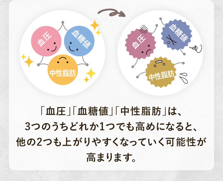 「血圧」「血糖値」「中性脂肪」は、3つのうちどれか1つでも高めになると、他の2つも上がりやすくなっていく中性脂肪可能性が高まります。