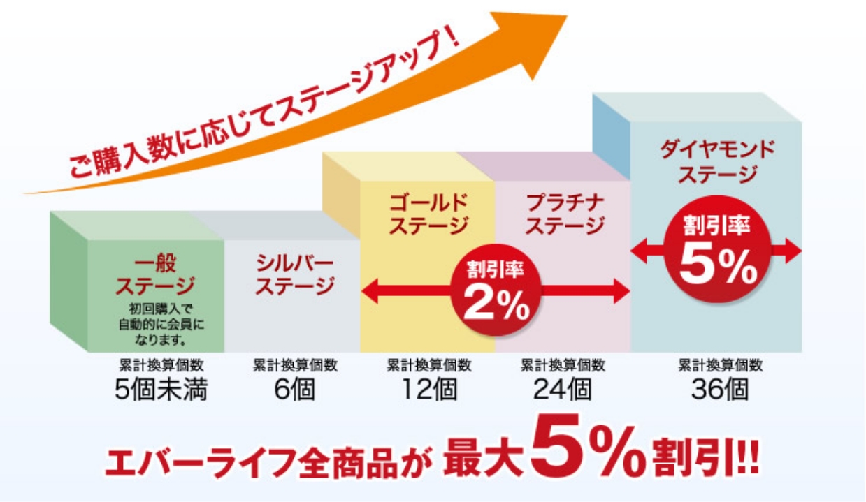 エバー ライフ 解約 できない