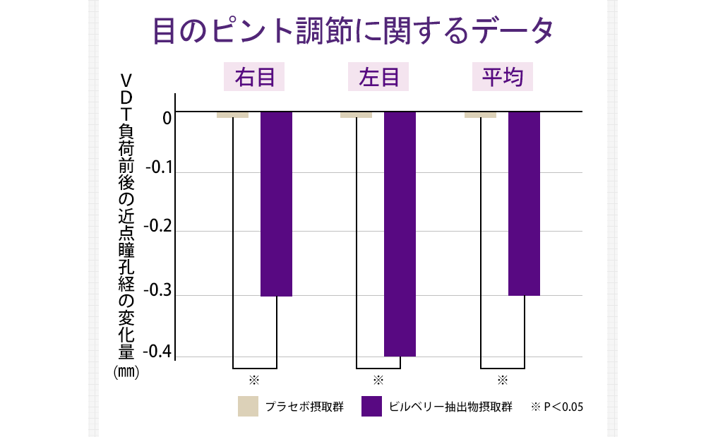目のピント調節をサポート！【グラフ：ＶＤＴ負荷前後の近点瞳孔経の変化量(㎜)】