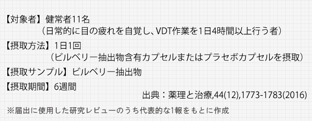 【対象者】健常者11名（日常的に目の疲れを自覚し、VDT作業を1日4時間以上行う者）【摂取方法】1日1回（ビルベリー抽出物含有カプセルまたはプラセボカプセルを摂取）【摂取サンプル】ビルベリー抽出物【摂取期間】6週間 ※出典：薬理と治療,44(12),1773-1783(2016)