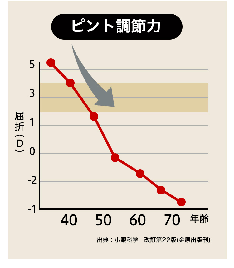 ピント調節力 出典：小眼科学　改訂第22版(金原出版刊)
