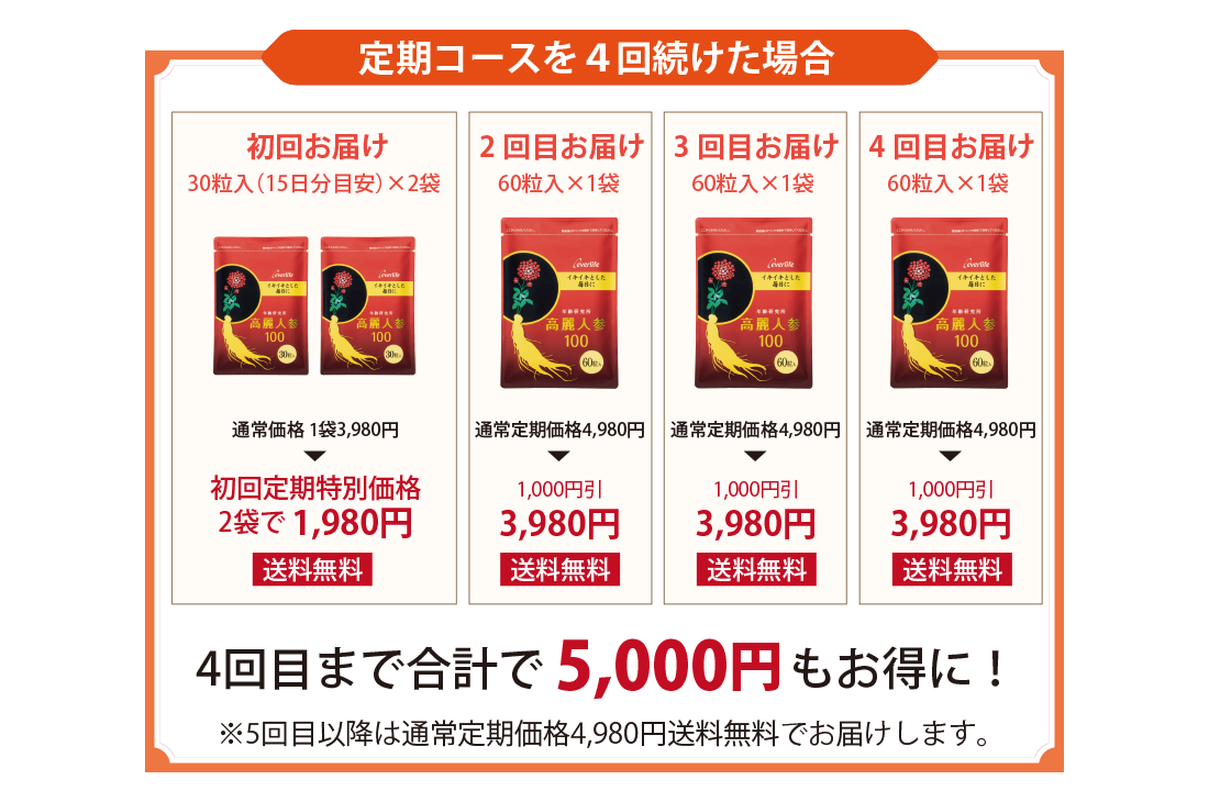 定期コースを4回続けた場合合計で5000円もお得に