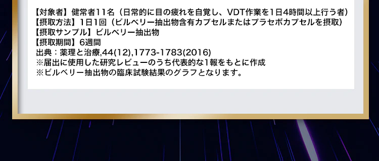 【対象者】健常者11名（日常的に目の疲れを自覚し、VDT作業を1日4時間以上行う者） 【摂取方法】1日1回（ビルベリー抽出物含有カプセルまたはプラセボカプセルを摂取） 【摂取サンプル】ビルベリー抽出物 【摂取期間】6週間 出典：薬理と治療,44(12),1773-1783(2016) ※届出に使用した研究レビューのうち代表的な1報をもとに作成
