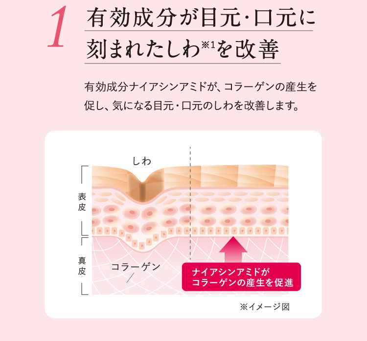 1.有効成分が目元・口元に刻まれたしわを改善