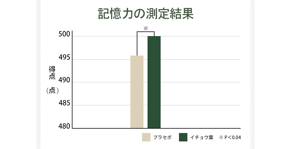 記憶力が保持されている！【グラフ：得点(点)】