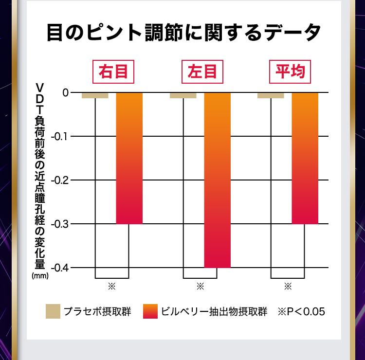 目のピント調節に関するデータ
