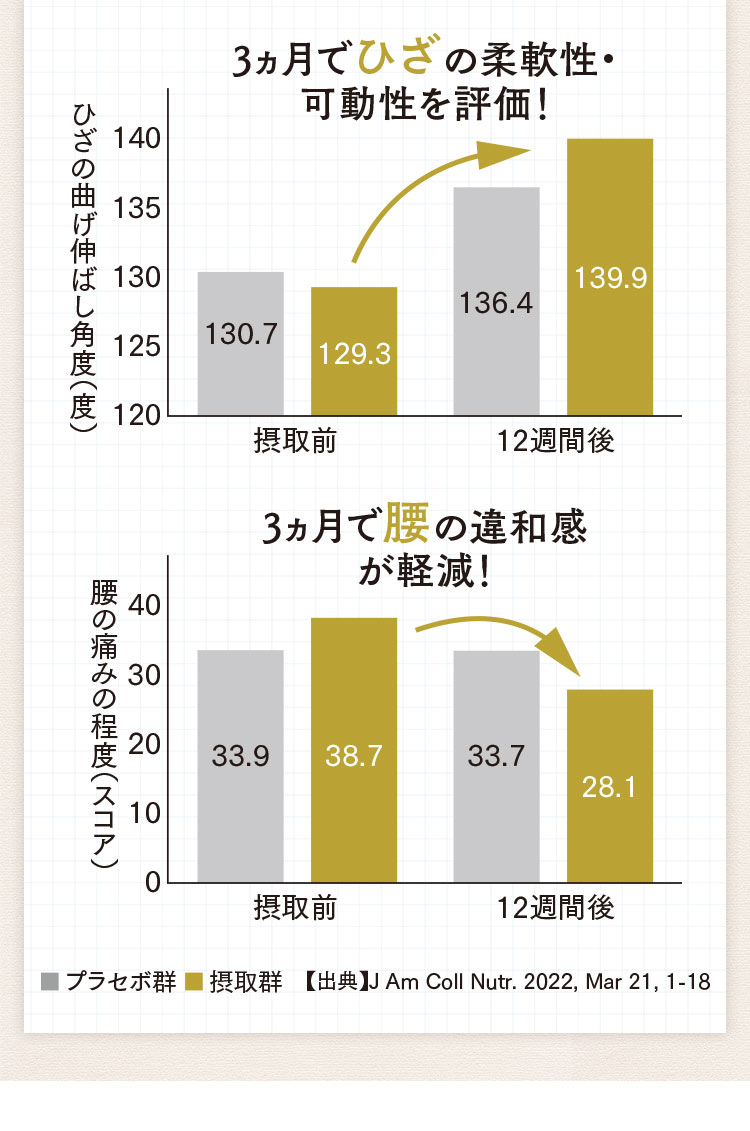 3ヵ月でひざの柔軟性・ 可動性を評価!3ヵ月で腰の違和感 が軽減!