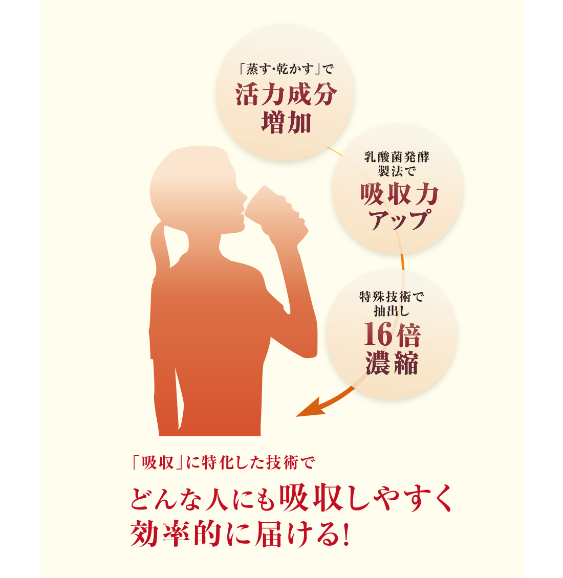 どんな人にも吸収しやすく効率的に届ける