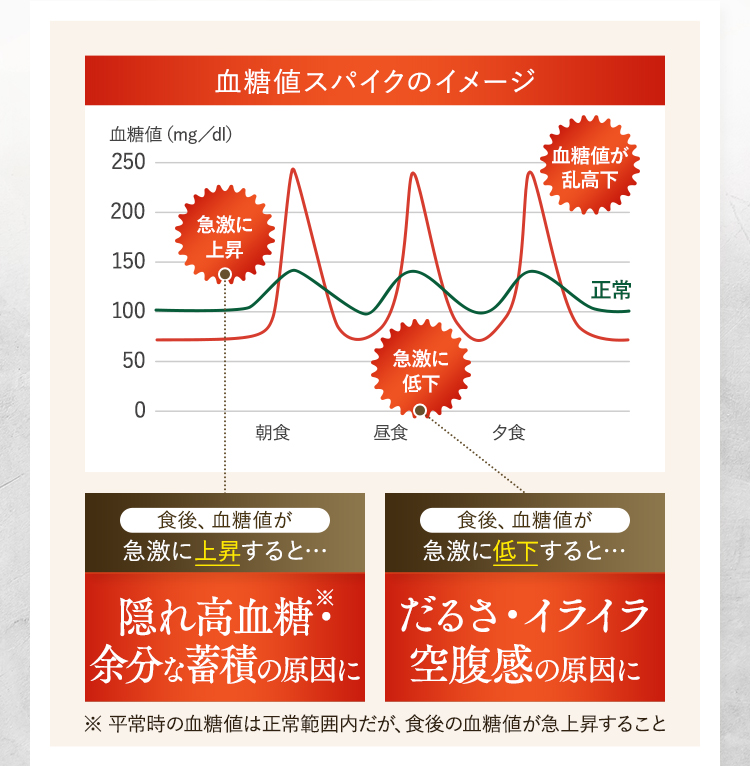 血糖値スパイクのイメージ