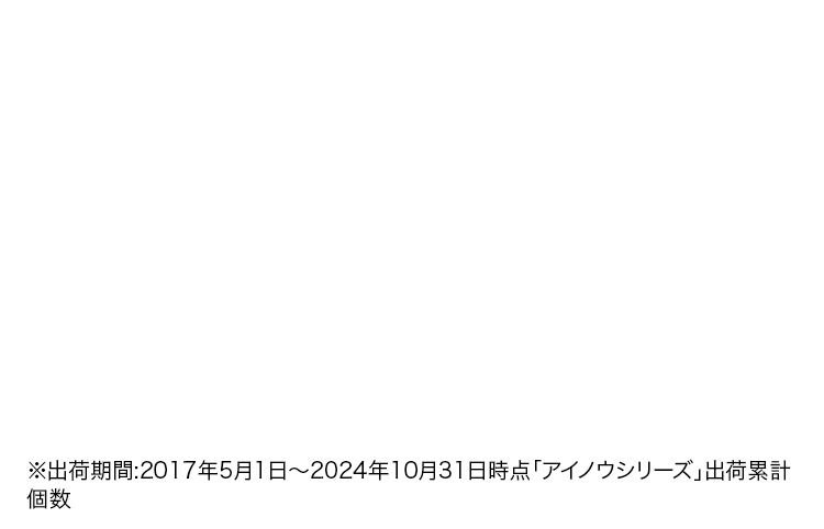 ※出荷期間:2017年5月1日～2024年10月31日時点「アイノウシリーズ」出荷累計個数