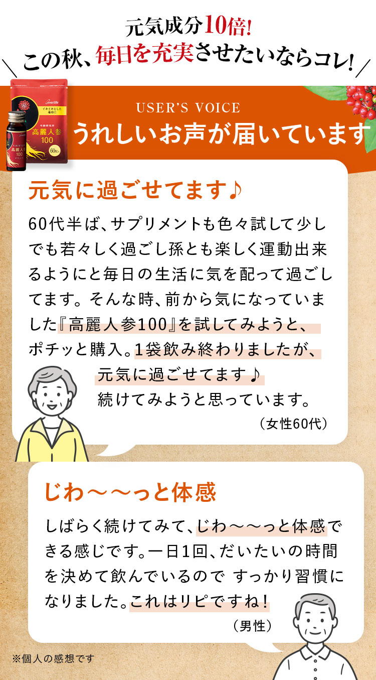 元気成分10倍！この秋、毎日を充実させたいならコレ！USER’S VOICEうれしいお声が届いています元気に過ごせてます60代半ば、サプリメントも色々試して少しでも若々しく過ごし孫とも楽しく運動出来るようにと毎日の生活に気を配って過ごしてます。 そんな時、前から気になっていました『高麗人参100』を試してみようと、
                                        ポチッと購入。１袋飲み終わりましたが、元気に過ごせてます。続けてみようと思っています。（女性60代）じわ～～っと体感しばらく続けてみて、じわ～～っと体感できる感じです。一日1回、だいたいの時間を決めて飲んでいるので すっかり習慣になりました。これはリピですね！（男性）