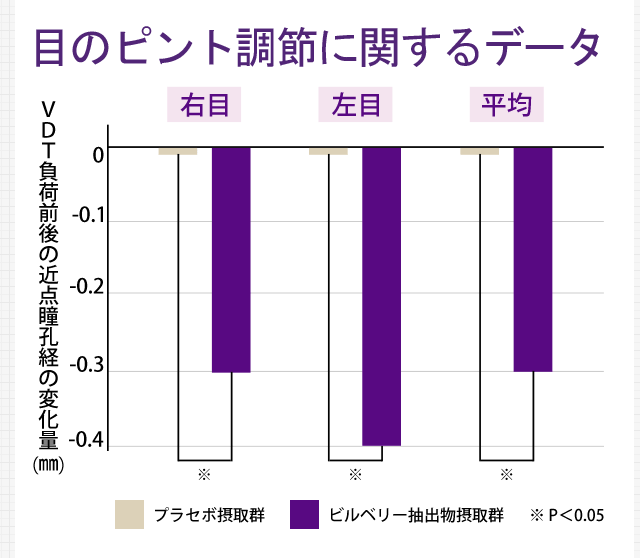 目のピント調節をサポート！【グラフ：ＶＤＴ負荷前後の近点瞳孔経の変化量(㎜)】