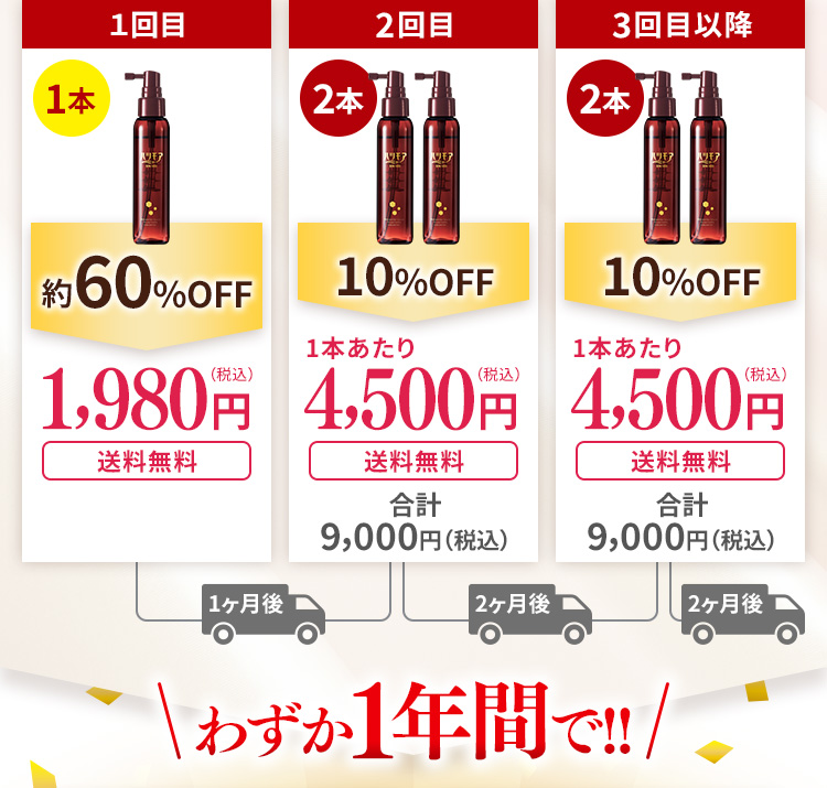 1回目 約60％OFF 1,980円 送料無料　2回目 10％OFF 1本あたり4,500円 送料無料 合計9,000円　3回目以降 10％OFF 1本あたり4,500円 送料無料 合計9,000円　わずか1年間で!!