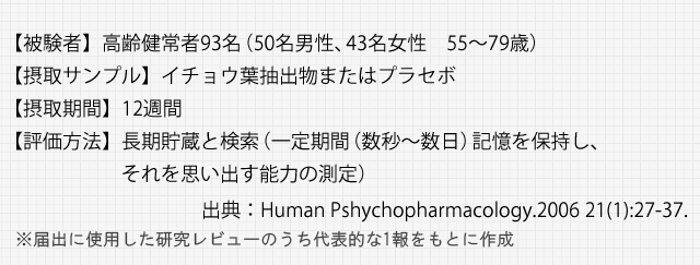 【被験者】高齢健常者93名（50名男性、43名女性　55～79歳）【摂取サンプル】イチョウ葉抽出物またはプラセボ【摂取期間】12週間【評価方法】長期貯蔵と検索（一定期間（数秒～数日）記憶を保持し、それを思い出す能力の測定）※出典：Human Pshychopharmacology.2006 21(1):27-37.