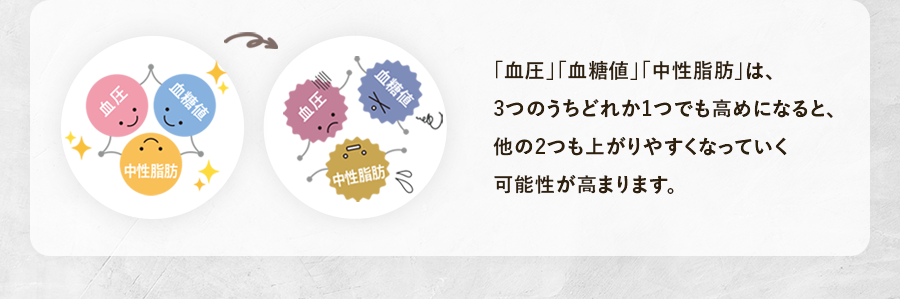 「血圧」「血糖値」「中性脂肪」は、3つのうちどれか1つでも高めになると、他の2つも上がりやすくなっていく中性脂肪可能性が高まります。