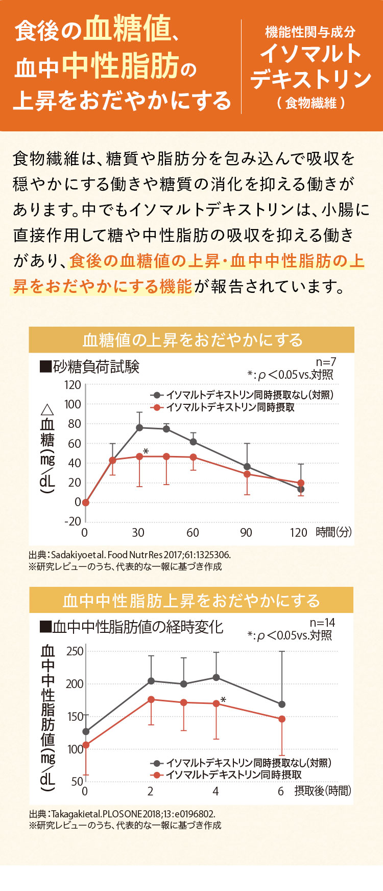 食後の血糖値、血中中性脂肪の上昇をおだやかにする 機能性関与成分イソマルトデキストリン( 食物繊維 )