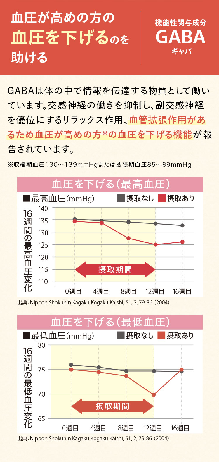 血圧が高めの方の血圧を下げるのを助ける 機能性関与成分GABAギャバ